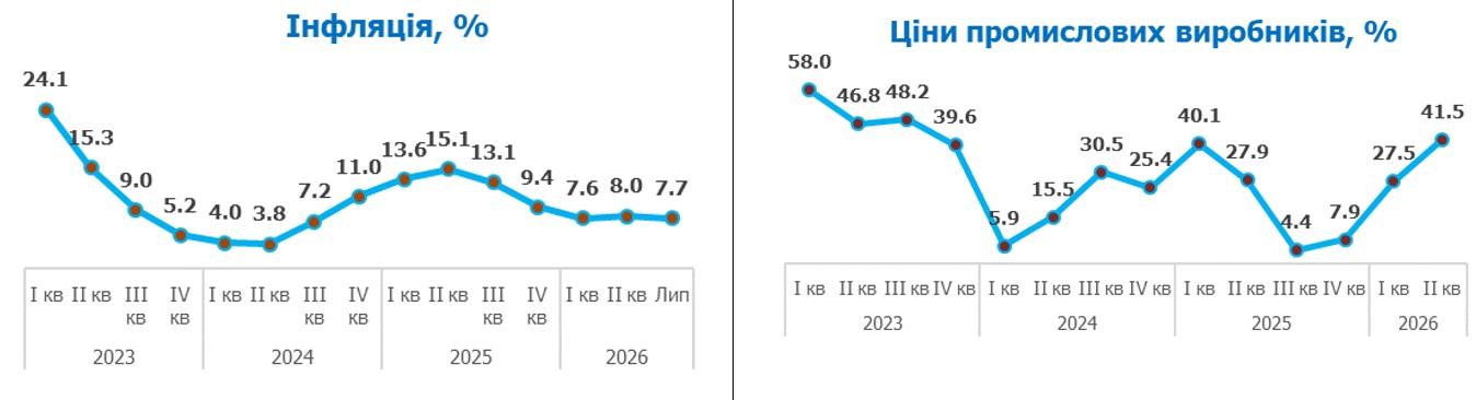 Інфляція прискорюється: хто відповідальний за неї? фото 1