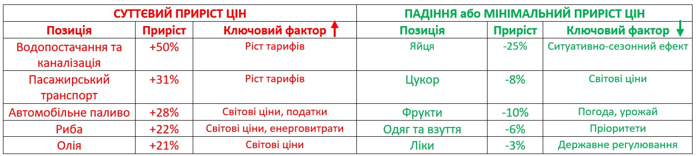 Інфляція прискорюється: хто відповідальний за неї? фото 2