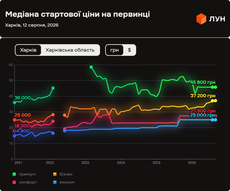 Квадратний метр у новобудовах Харкова коштує від $560