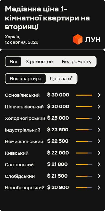 Найдорожчі однокімнатні квартири у Харкові продають в Основ’янському та Шевченківському районах