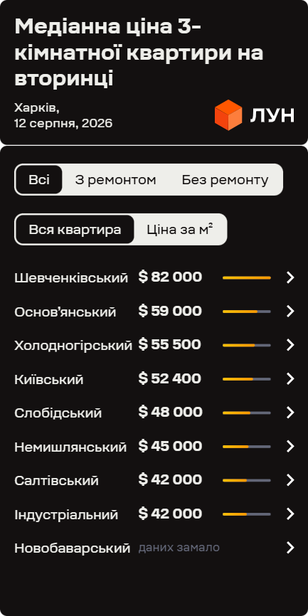 Ціни на двокімнатні квартири у Шевченківському районі помітно вищі, ніж в інших частинах міста