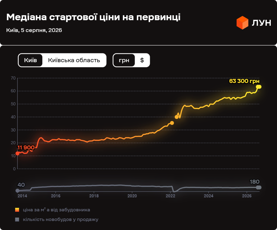 Висока собівартість будівництва залишається одним із головних чинників зростання цін на первинному ринку