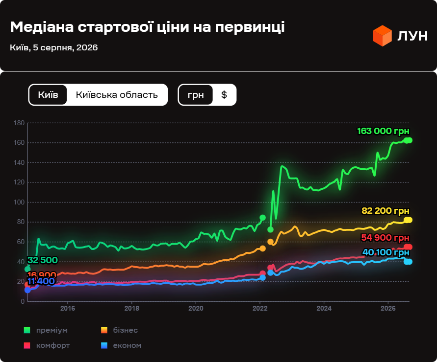 Найшвидше дорожчають квартири комфорт- і бізнес-класу, тоді як економсегмент майже не змінюється в ціні