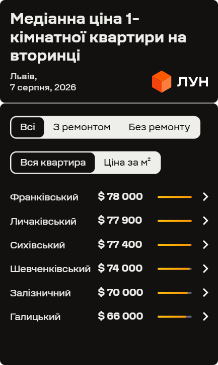 Найдорожчі однокімнатні квартири – у Франківському районі