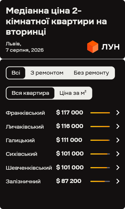 Різниця у вартості двокімнатних квартир між районами сягає майже $30 тис.
