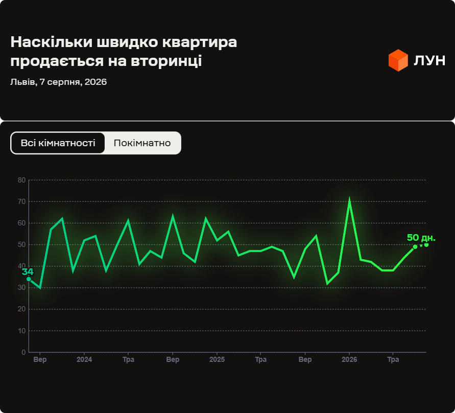 Квартири у Львові продаються в середньому за 50 днів