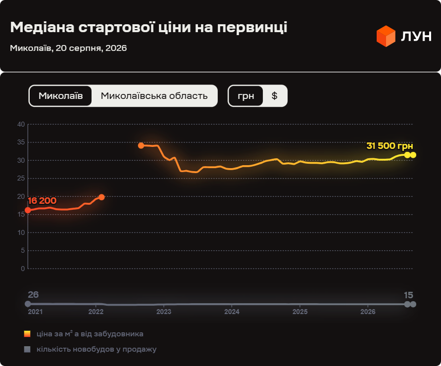 Медіанна стартова ціна квадратного метра в новобудовах