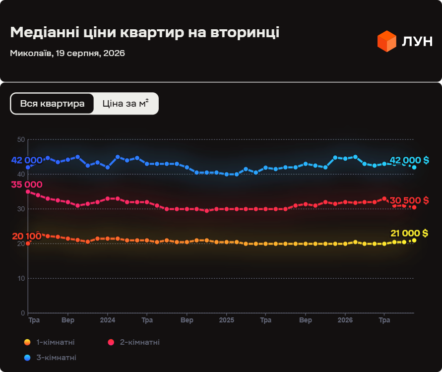 Динаміка медіанних цін на однокімнатні, двокімнатні та трикімнатні квартири у Миколаєві