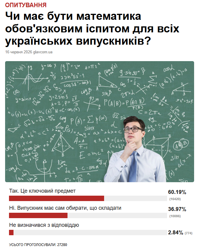 Результати опитування «Главкома» показали, понад третина користувачів упевненні в «необов’язковості» математики