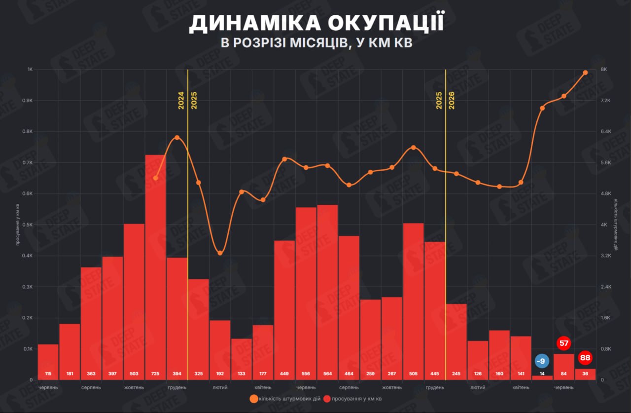 У липні Росія окупувала більше території, ніж ЗСУ вдалося відвоювати – DeepState фото 1