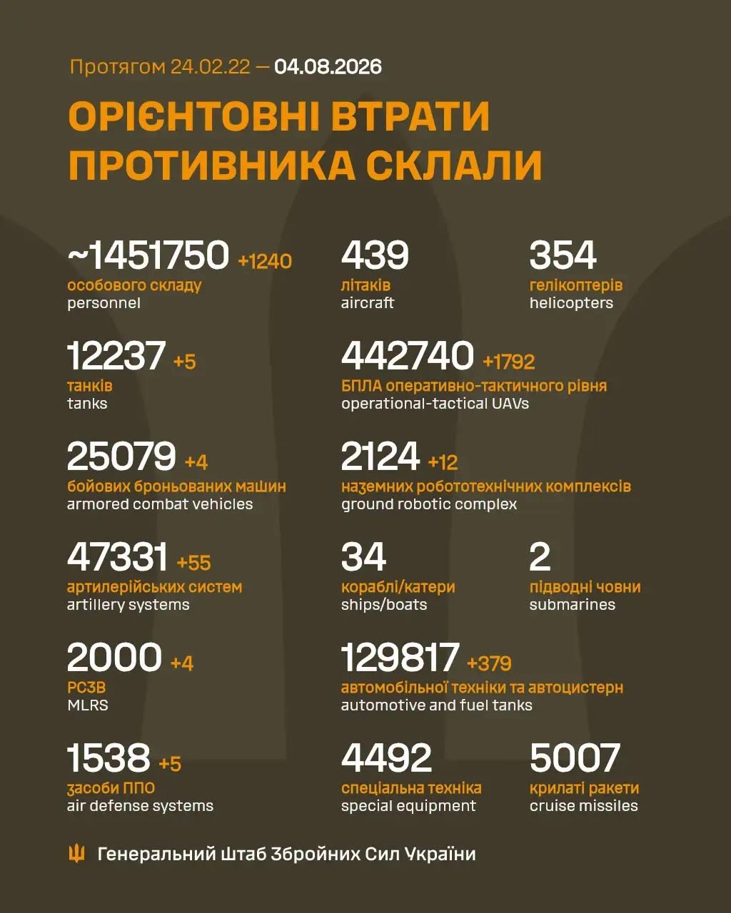 Втрати ворога станом на 4 серпня 2026: свіжі дані Генштабу та ціна розбитої техніки фото 1