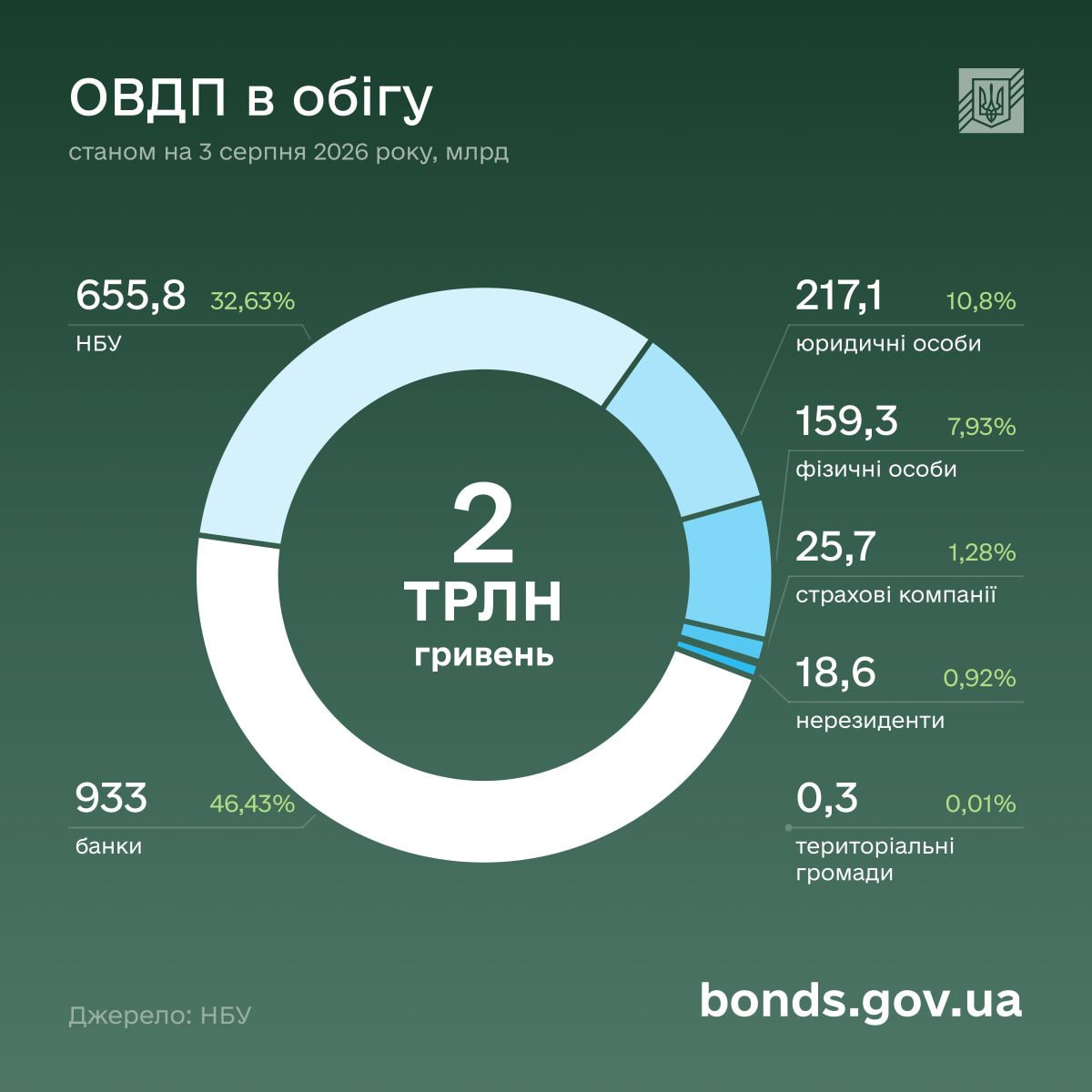 Українці встановили рекорд інвестицій у військові облігації фото 1