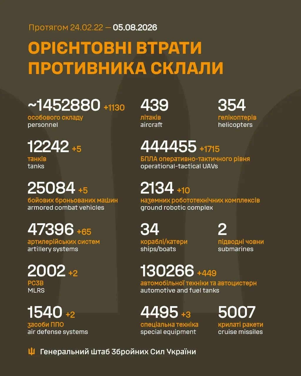 Втрати ворога станом на 5 серпня 2026: свіжі дані Генштабу та ціна розбитої техніки фото 1