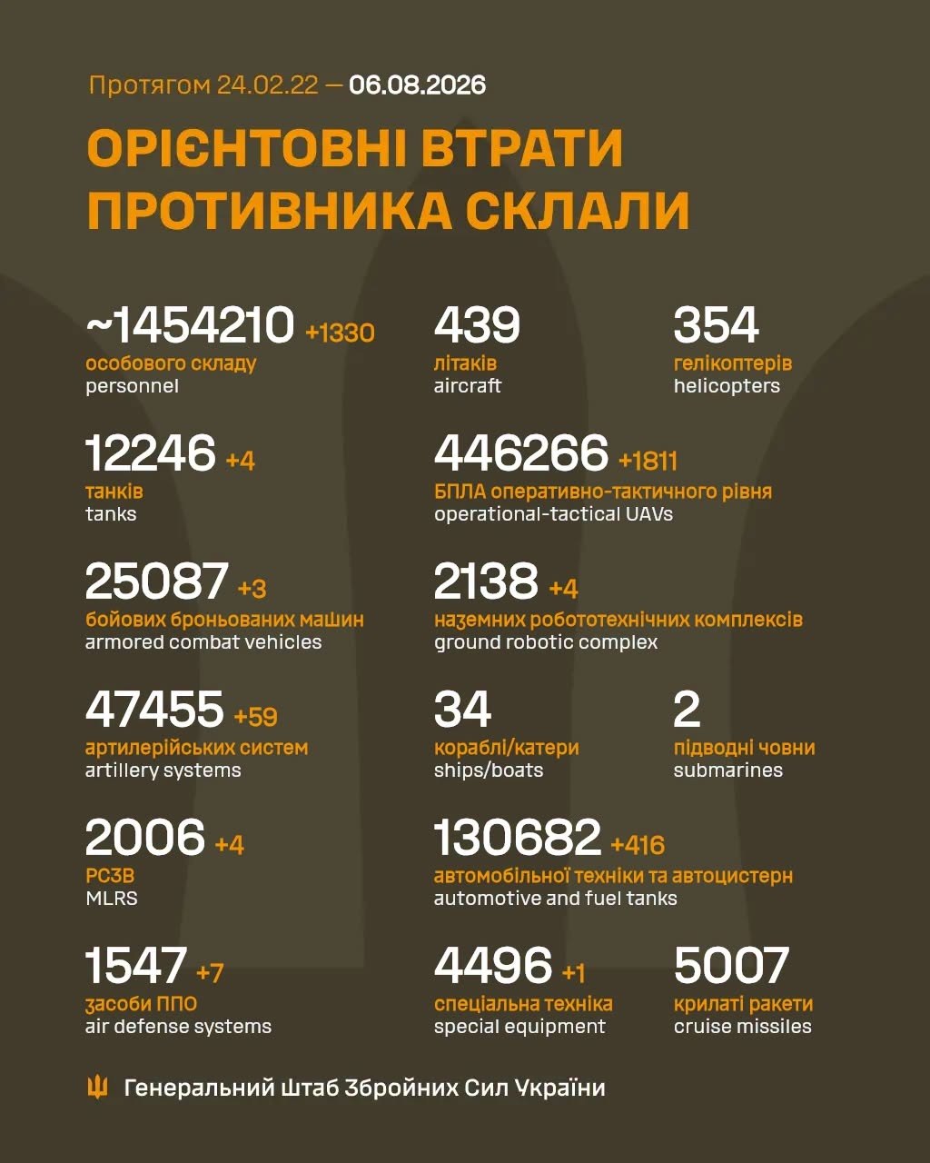 Втрати ворога станом на 6 серпня 2026: свіжі дані Генштабу та ціна розбитої техніки фото 1