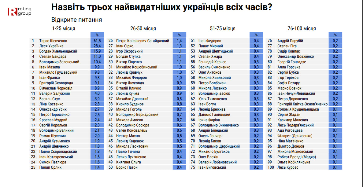 Таблиця з результатами опитування Rating Group щодо найвидатніших українців усіх часів