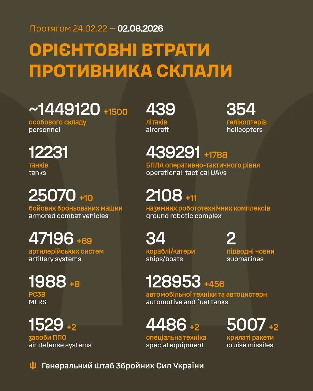 Загальні бойові втрати противника з 24.02.22 по 02.08.26