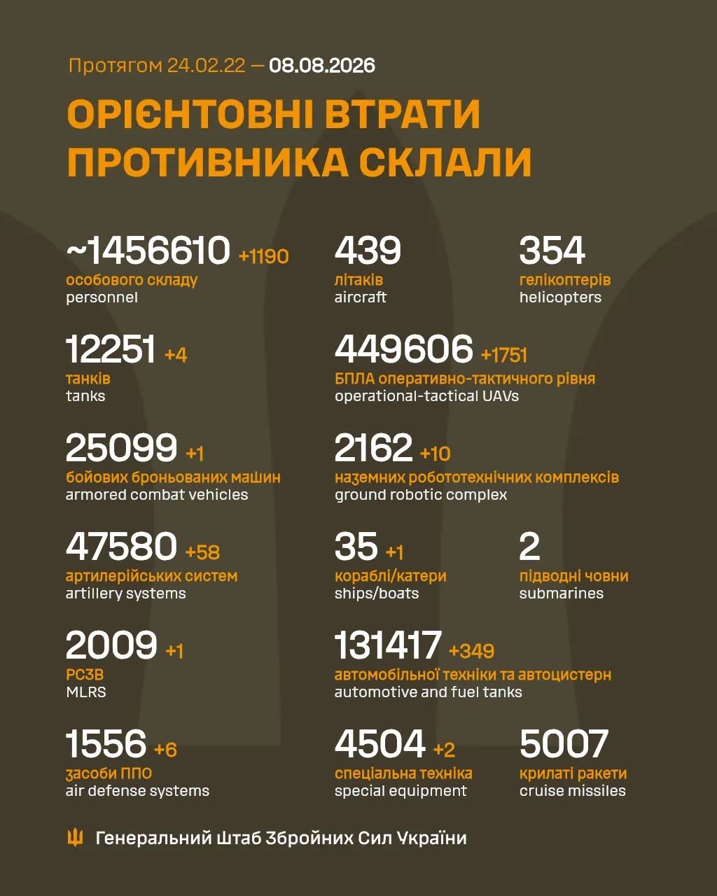 Втрати ворога станом на 8 серпня 2026: свіжі дані Генштабу та ціна розбитої техніки фото 1