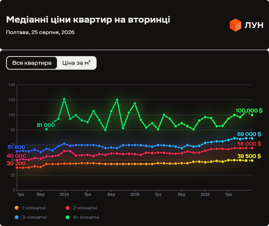 За рік на вторинному ринку Полтави найбільше зросла медіанна вартість трикімнатних квартир