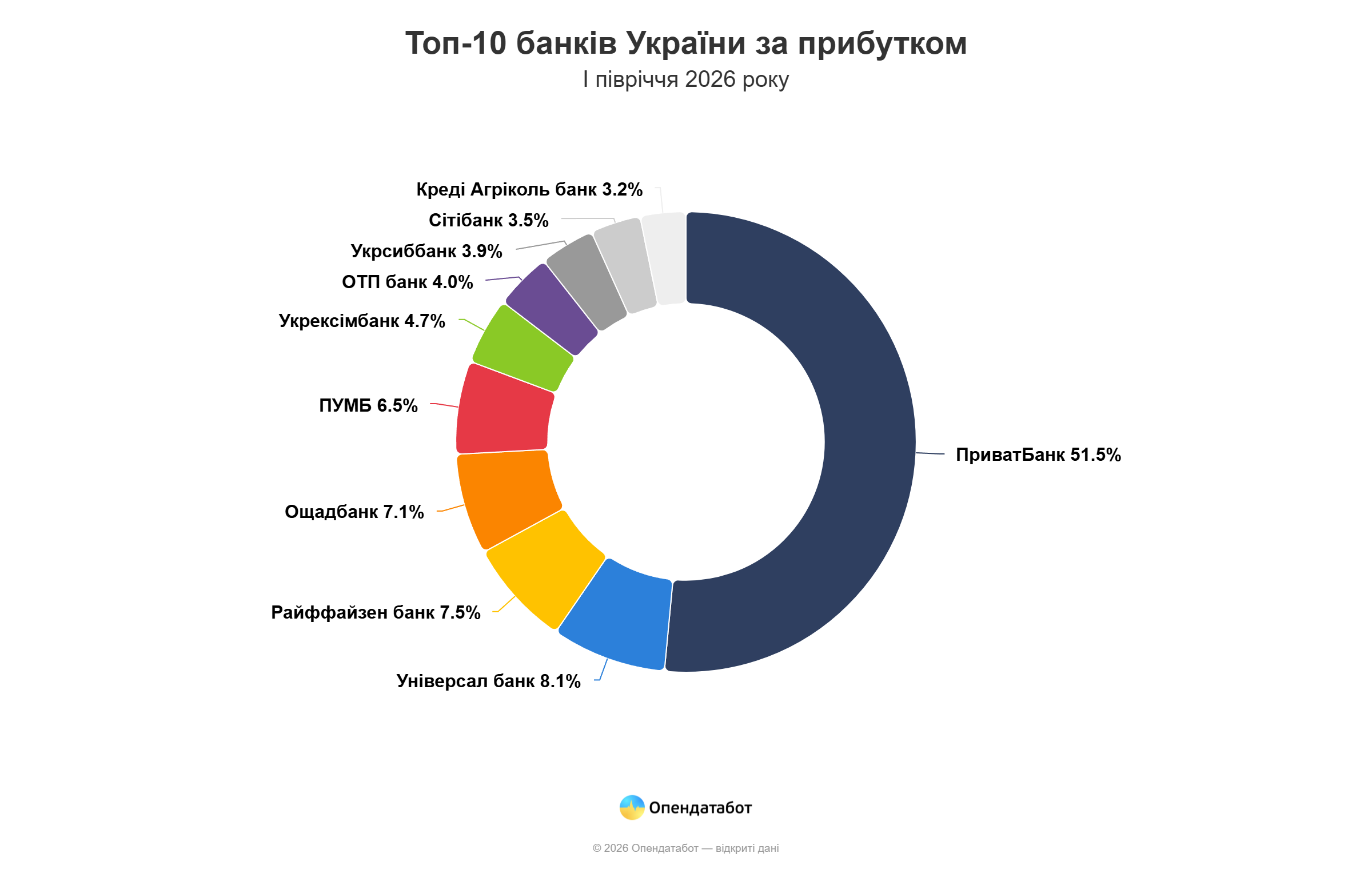 Банки заробили понад 108 млрд грн: хто отримав найбільше фото 1