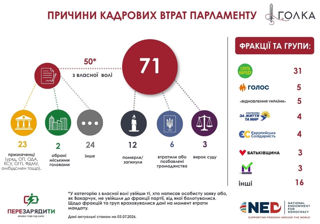 Цей парламент вже не впізнати. Що сталося з Верховною Радою за сім років без виборів фото 1
