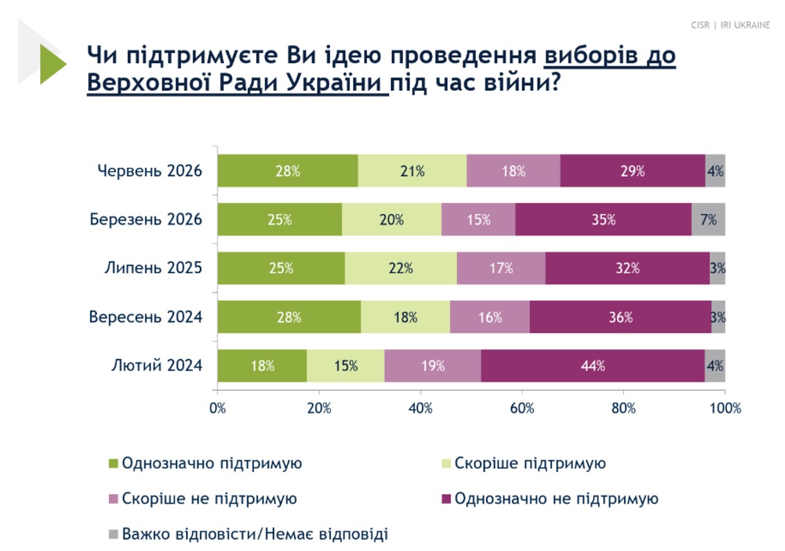 Опитування проводила соціологічна група «Рейтинг» на замовлення Міжнародного республіканського інституту у різні місяці 2024-2026 років