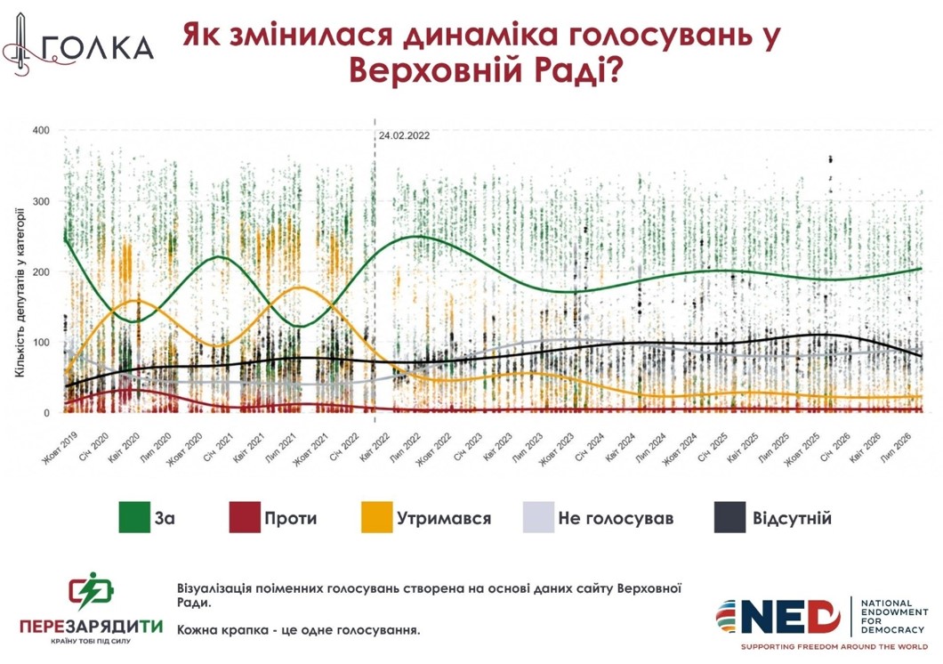 Цей парламент вже не впізнати. Що сталося з Верховною Радою за сім років без виборів фото 5