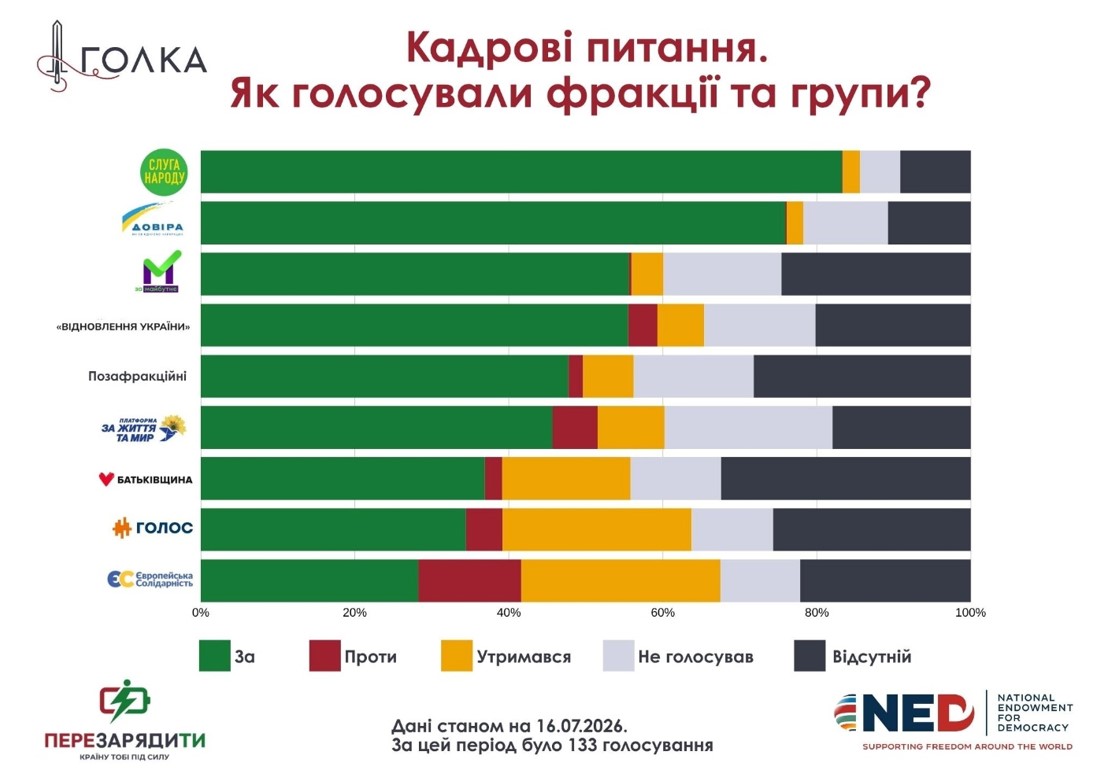 Цей парламент вже не впізнати. Що сталося з Верховною Радою за сім років без виборів фото 6