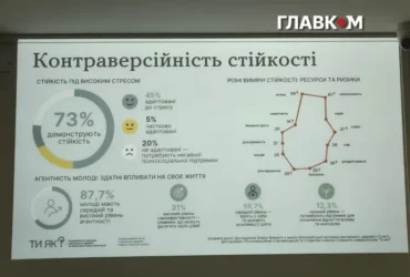 Лише 2% радості: соціологи стурбували результатами дослідження про стан українців