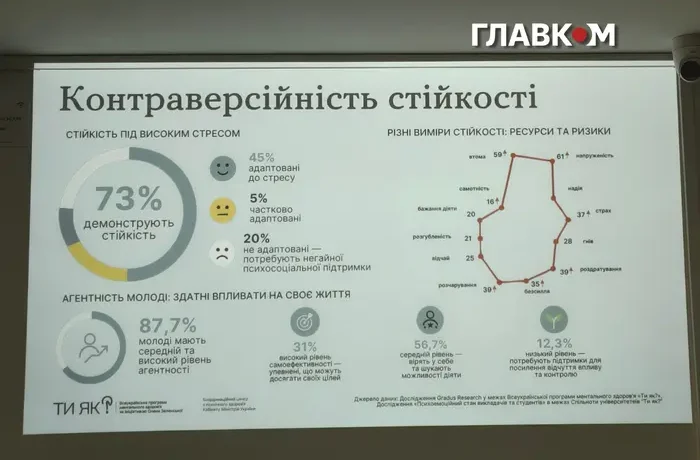 Лише 2% радості: соціологи стурбували результатами дослідження про стан українців