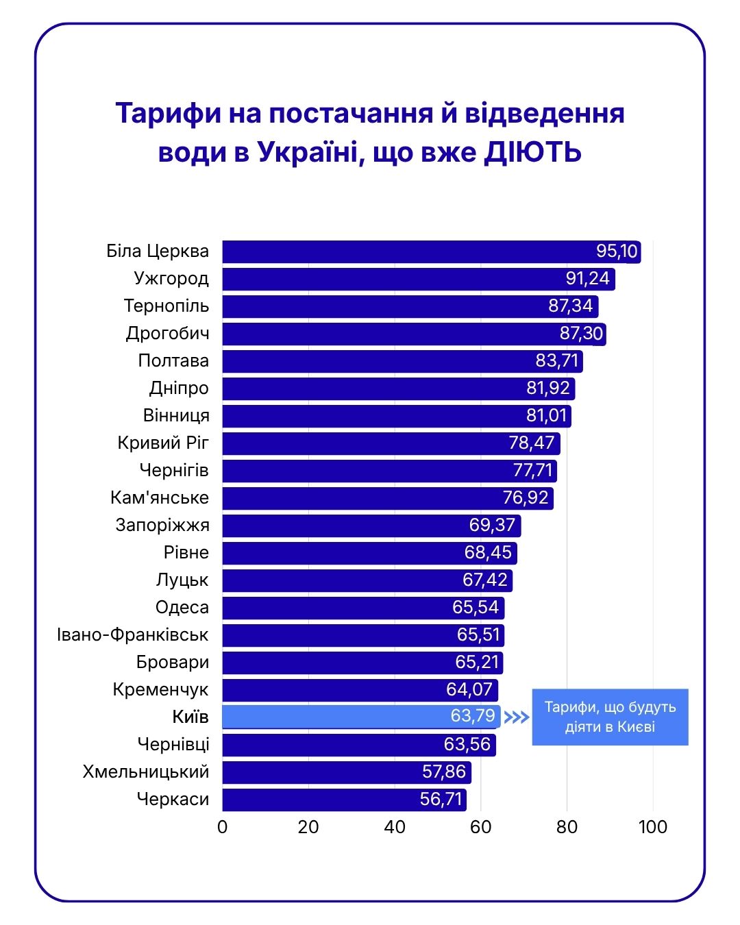 Столична влада оприлюднила тарифи на водопостачання, які діють у інших містах України