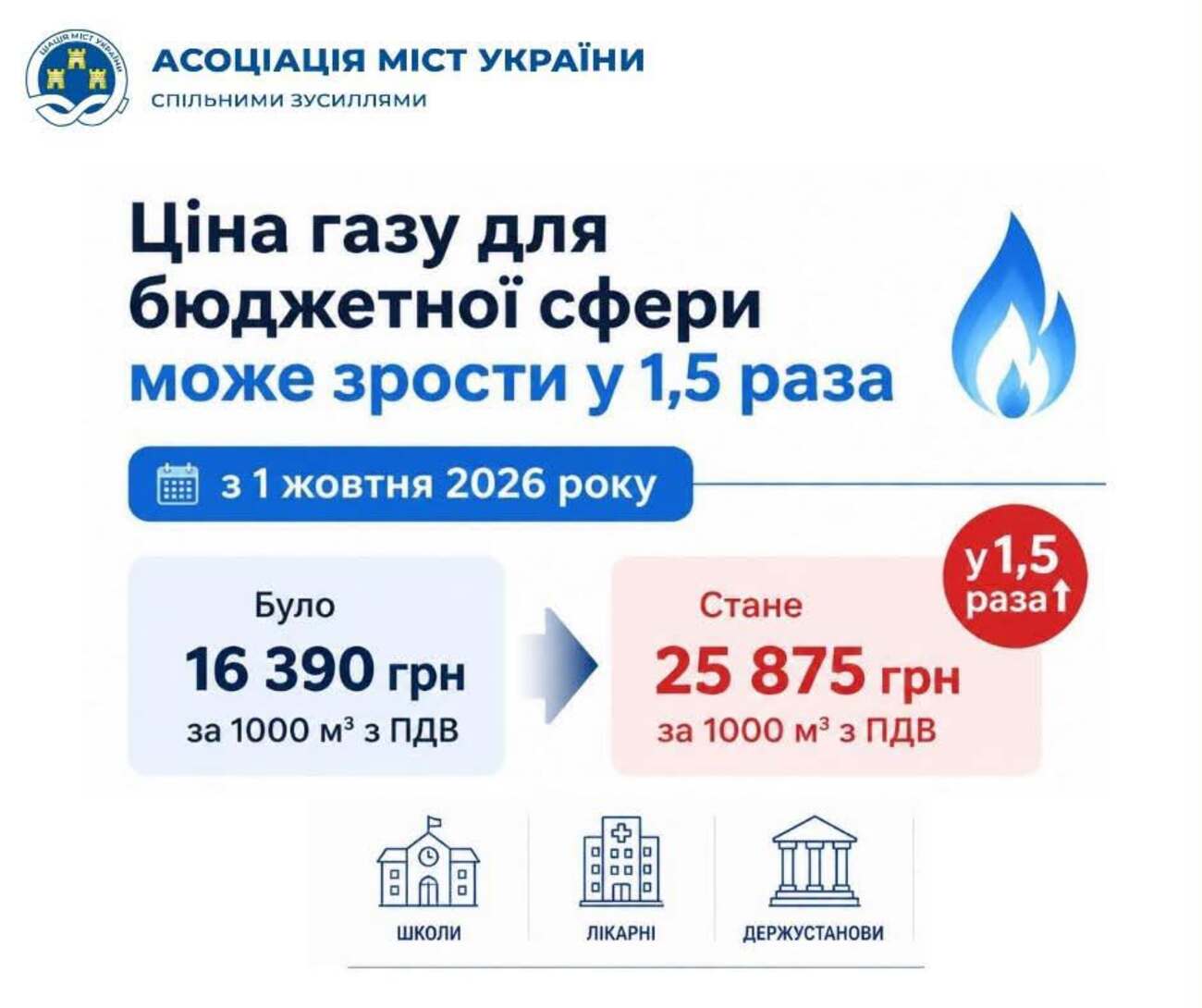 АМУ виступила проти підвищення ціни на газ без додаткового фінансування