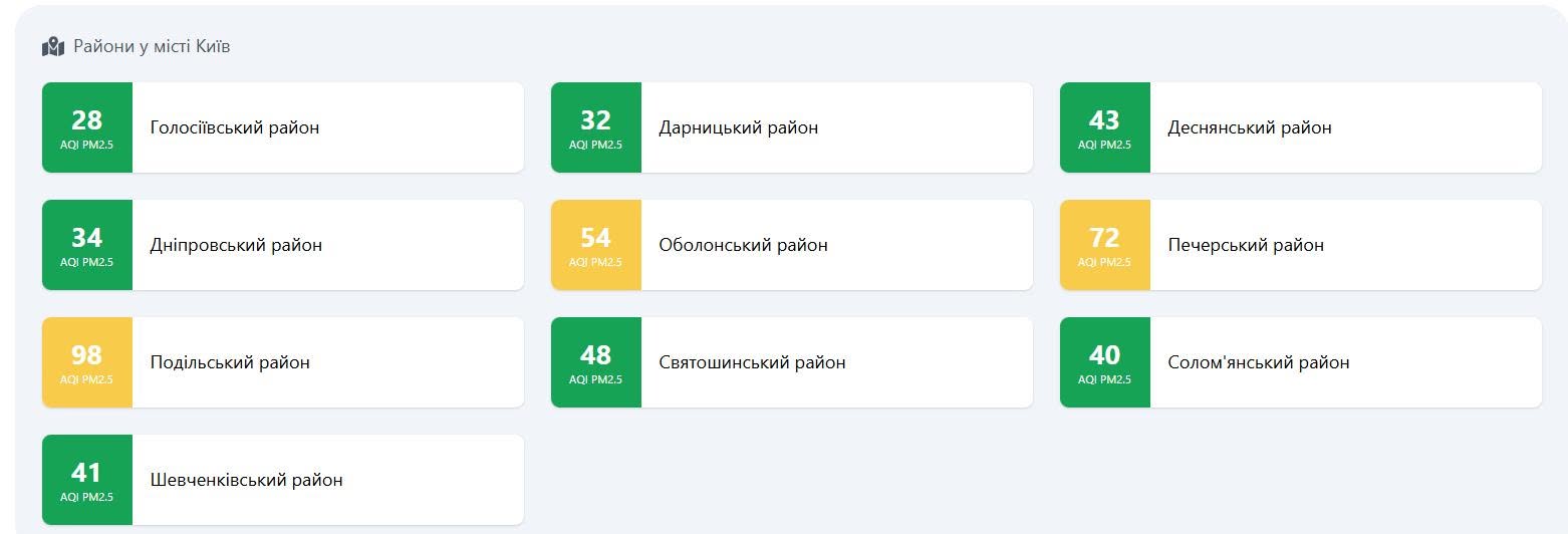 У трьох районах столиці зафіксовано помірне забруднення повітря