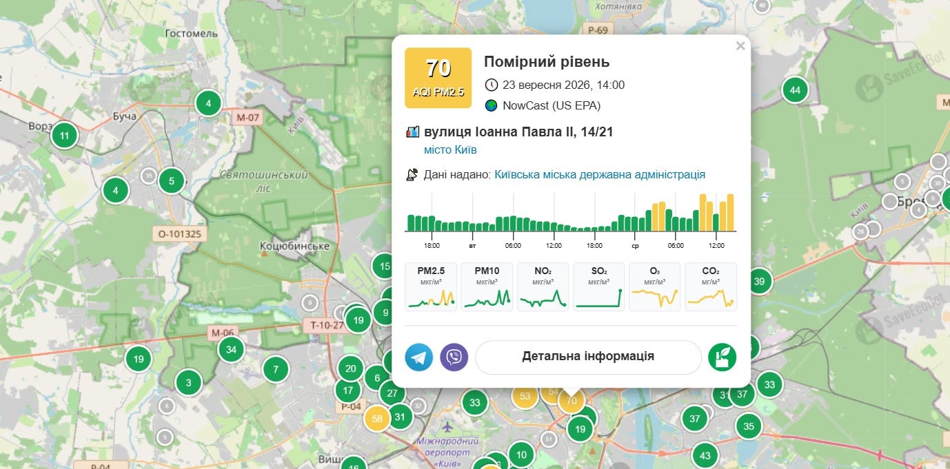 Якість повітря, зафіксована на вул. Іоанна Павла І