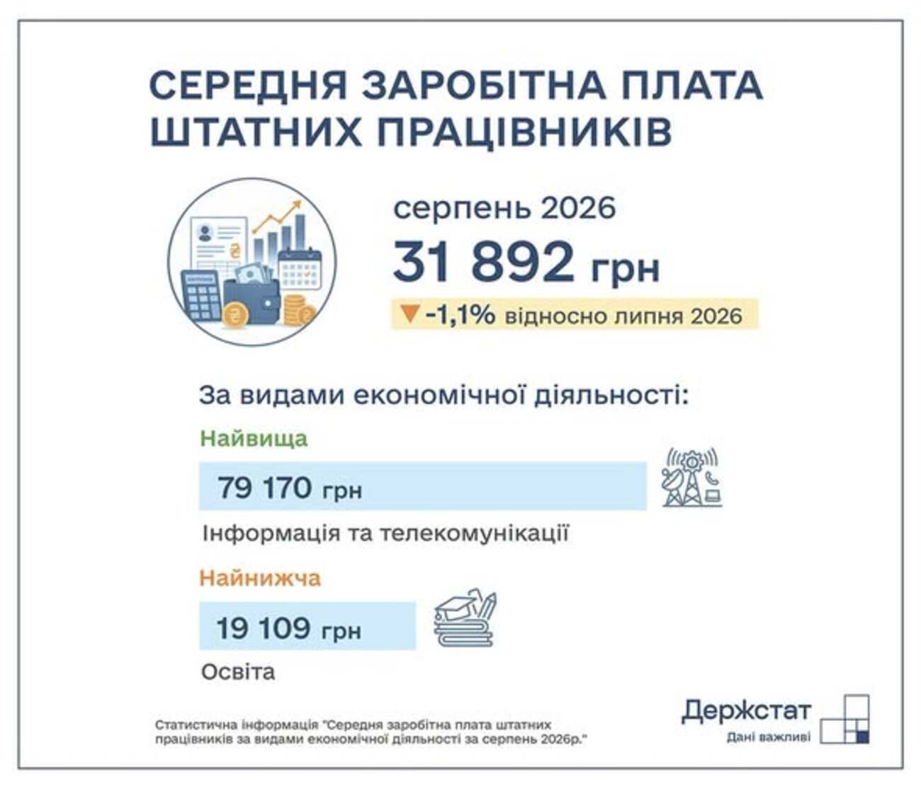 Середня зарплата в Україні зросла до майже 32 тис.: де платять найбільше фото 1