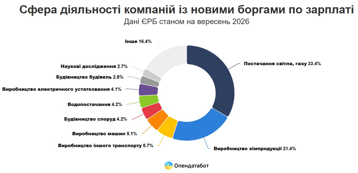 В Україні накопичилися тисячі боргів із зарплати: названо області-лідери фото 1