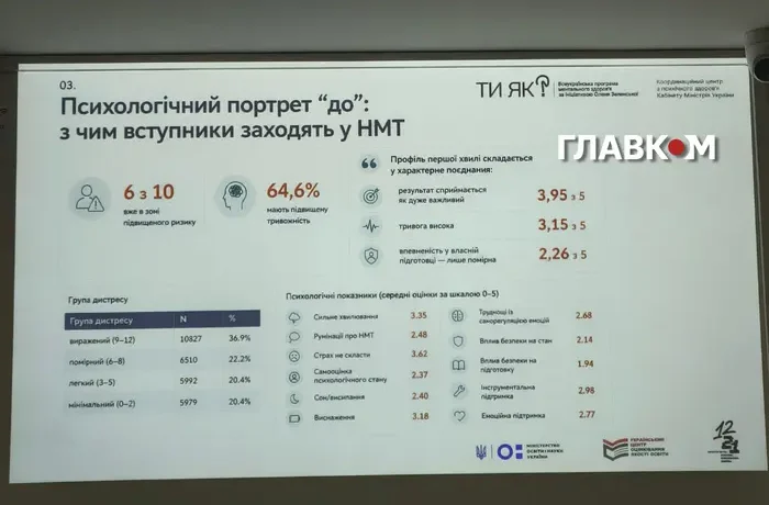 Понад третина вступників після НМТ потребує психологічної допомоги: дослідження