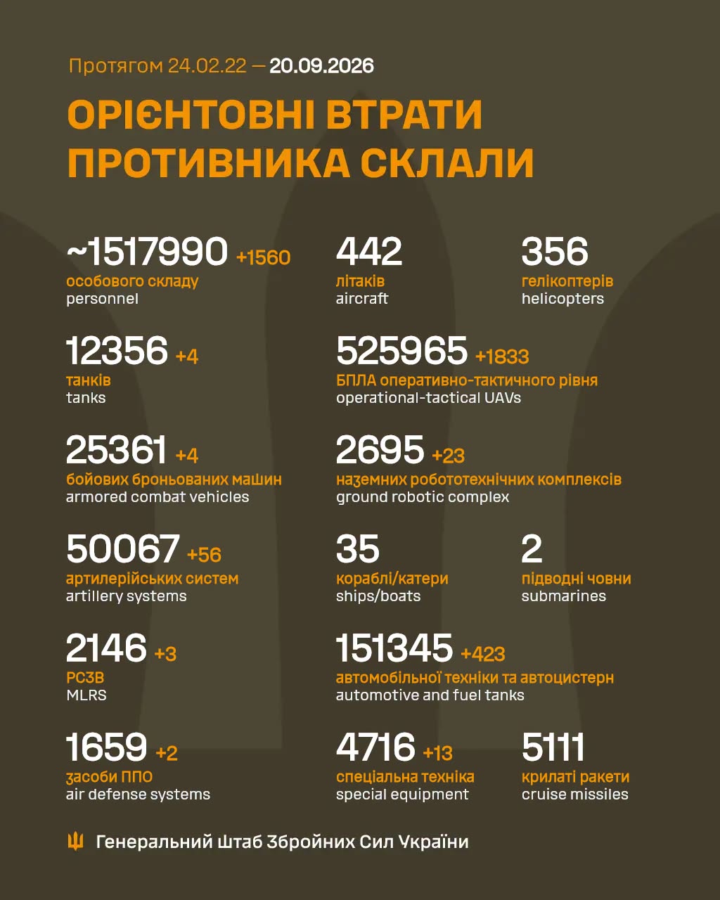 Втрати ворога станом на 20 вересня 2026: свіжі дані Генштабу та ціна розбитої техніки фото 1
