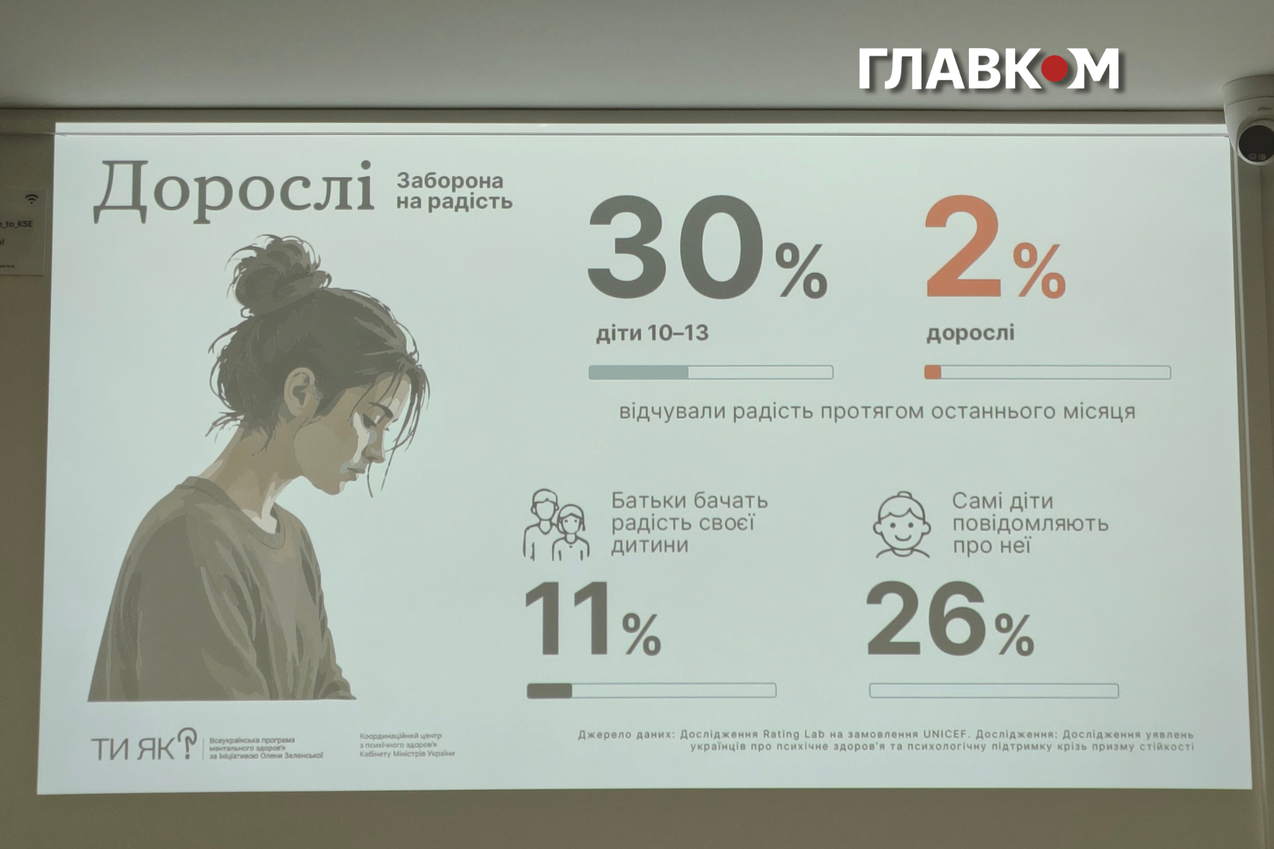 Згідно з дослідженням Rating Lab, лише 2% серед опитаних дорослих українців відчували радість протягом останнього місяця