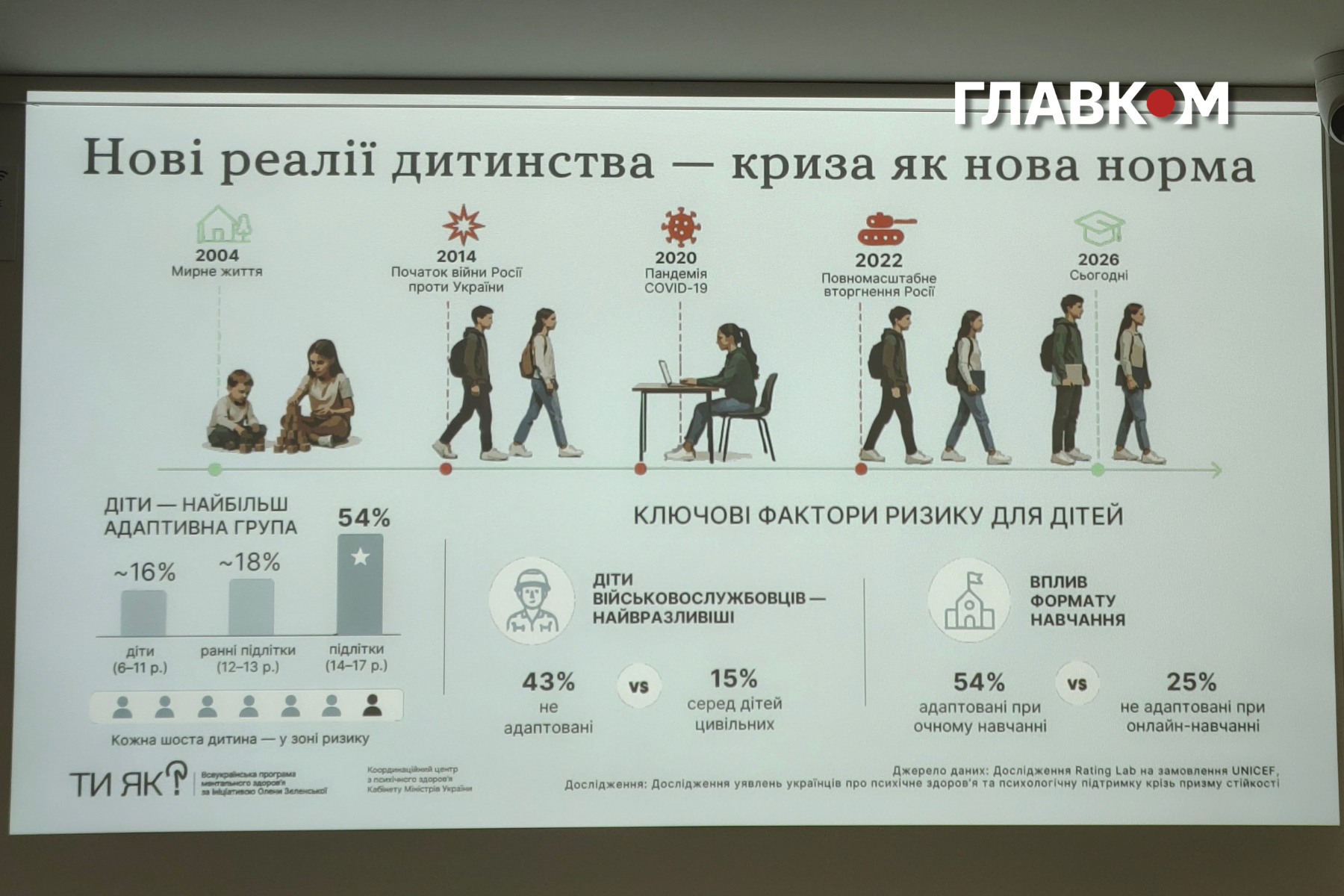 Підлітки демонтрують найбільшу адаптивність