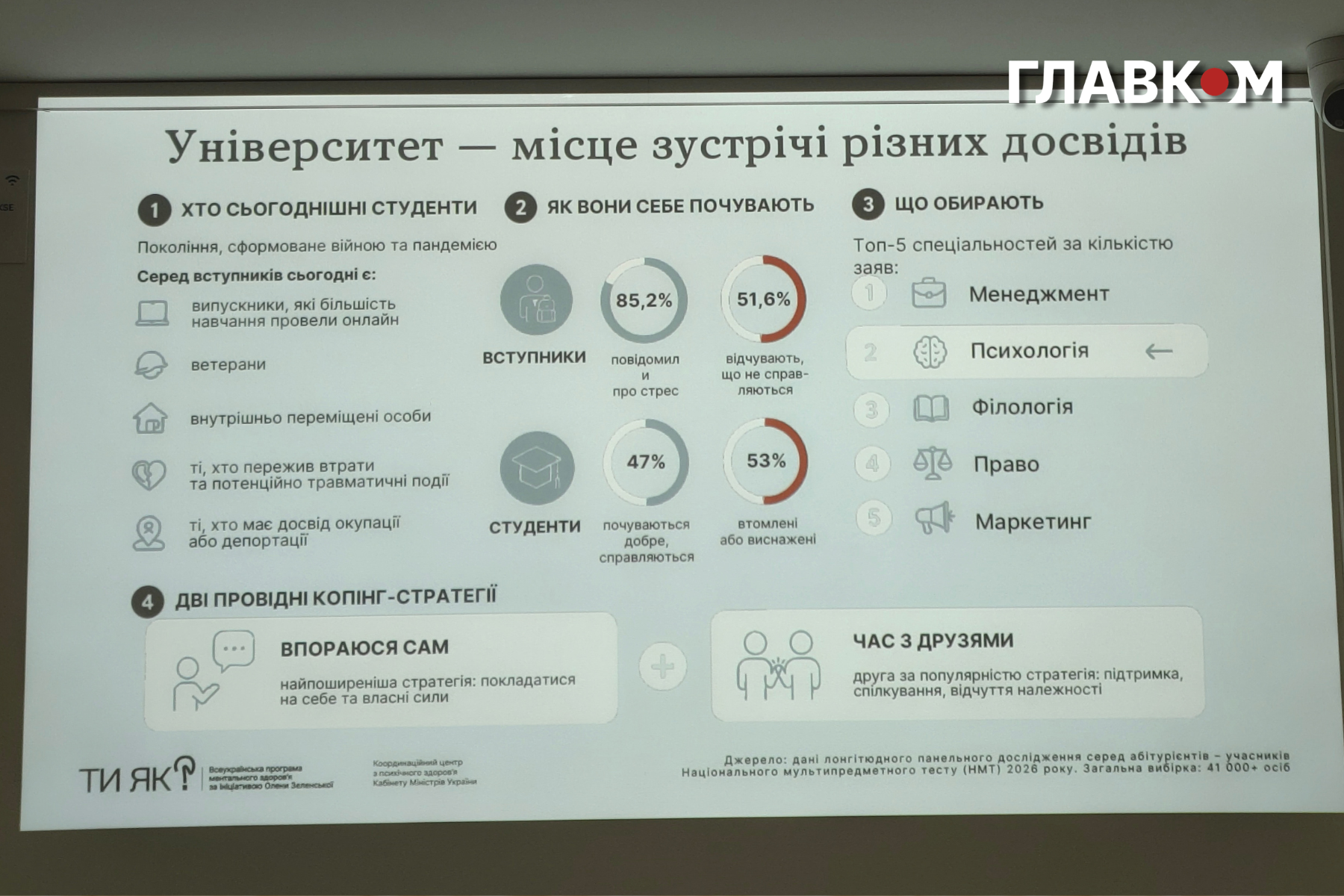 Попри високий рівень стресу та виснаження у молоді, психологія залишається серед найбільш популярних спеціальностей