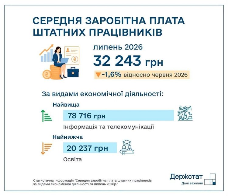 Зарплата українців у липні знизилася: нові дані Держстату фото 1