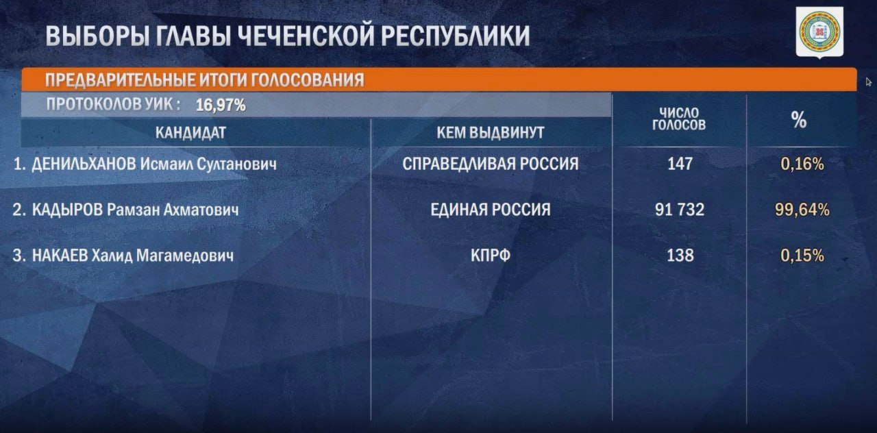 Вибори в Росії: ЦВК оголосила перші результати фото 1