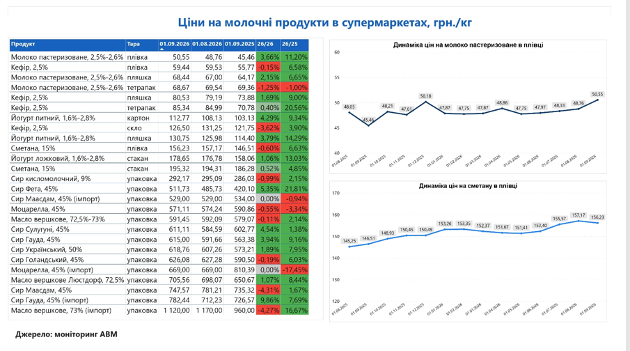 Молоко, сир та масло можуть подорожчати: прогноз на осінь фото 1