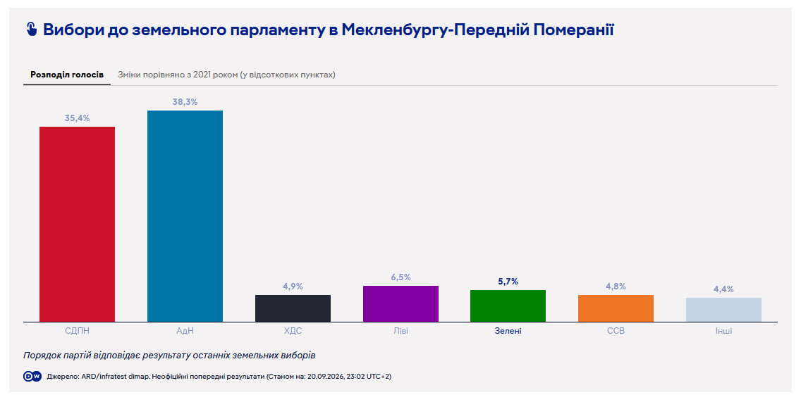 Партія Мерца вперше не подолала бар’єр на виборах у Німеччині фото 1