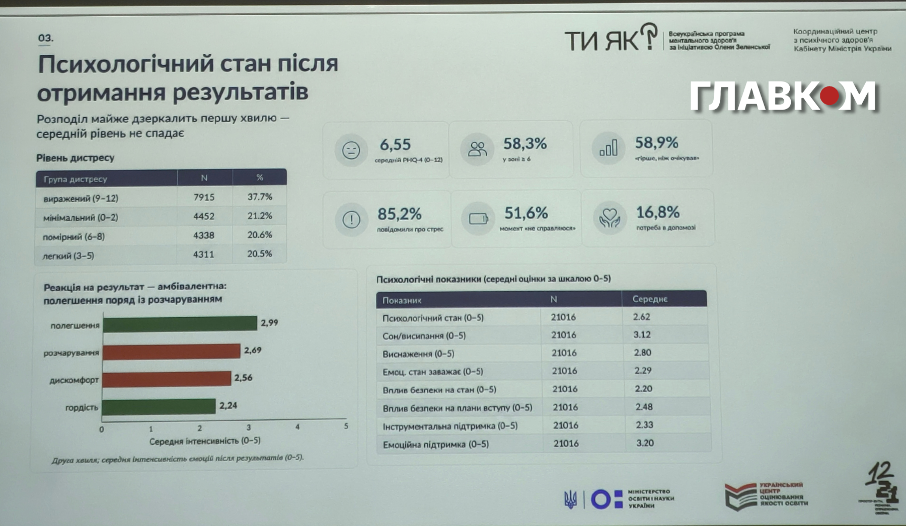 Після тестування 85,2% учасників повідомили про стрес