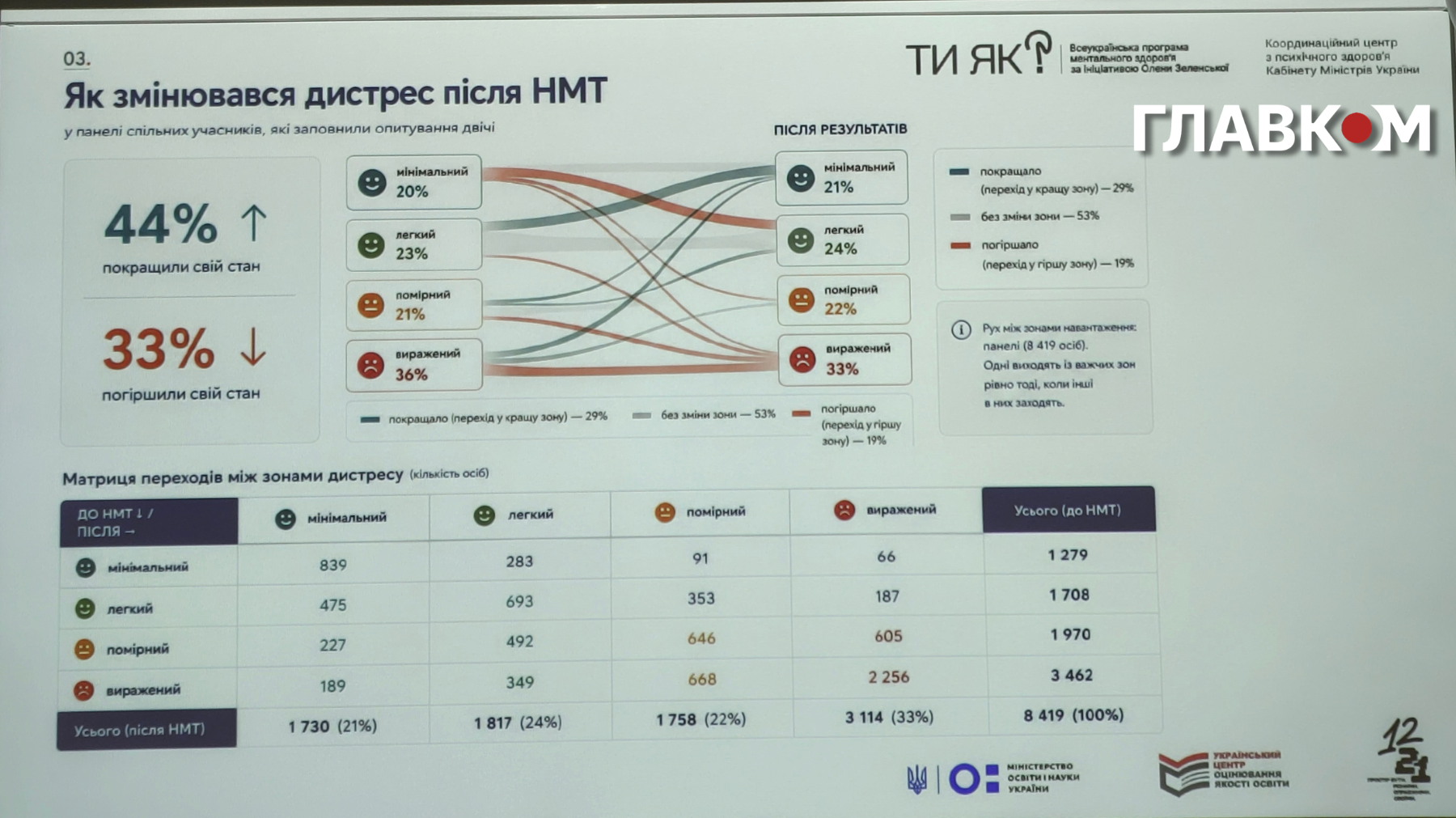 44% вступників покращили свій стан після НМТ, 33% – погіршили