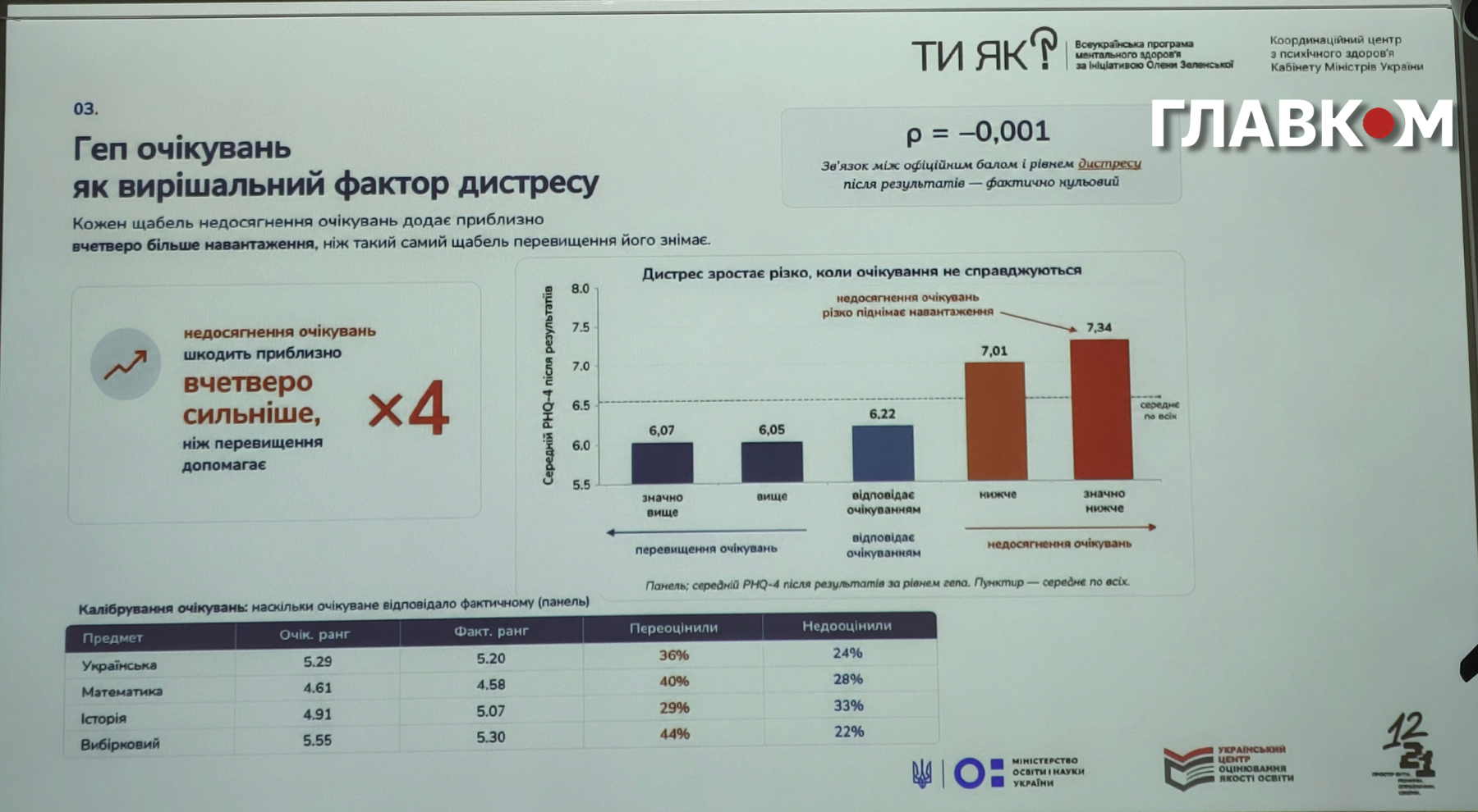 Суб’єктивна оцінка результату значно сильніше впливає на рівень дистресу вступника, ніж фактичний бал НМТ