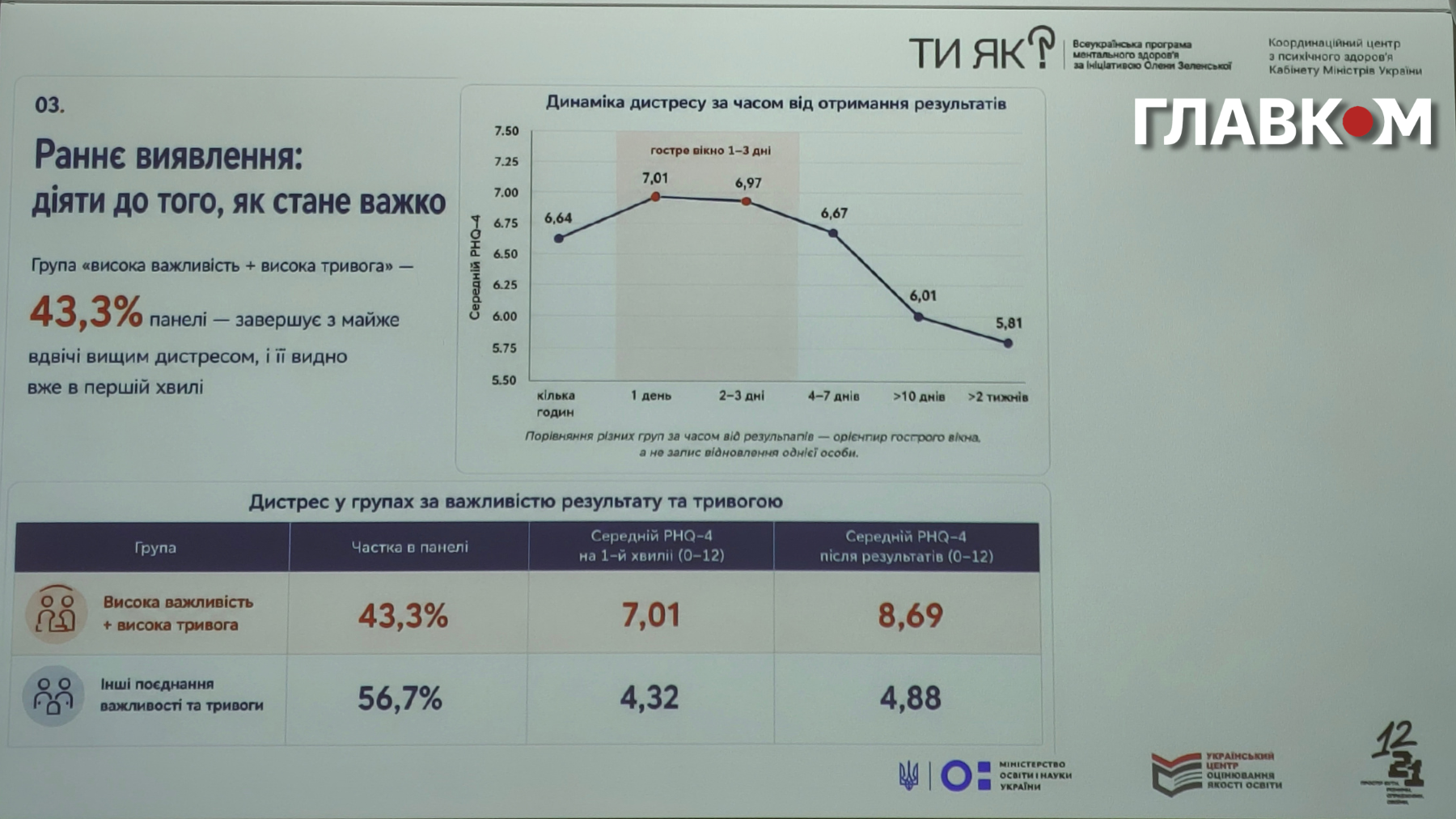 43,3% вступників вважають результат НМТ дуже важливим і водночас мають високу тривожність перед іспитом. Після тестування рівень дистресу в цій групі був майже вдвічі вищим