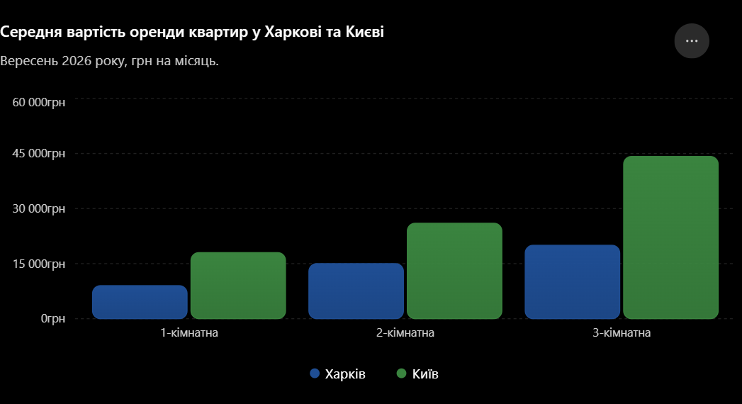 Оренда квартир у Харкові: ціни у вересні 2026 року фото 1