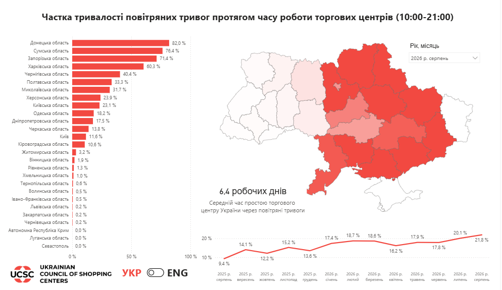 Українські ТРЦ встановили антирекорд простою через тривоги фото 1